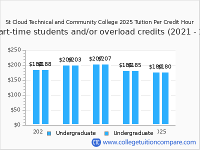 St Cloud Technical and Community College 2025 cost per credit hour chart