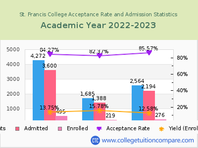 St. Francis College 2023 Acceptance Rate By Gender chart