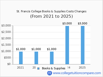 St. Francis College 2025 books & supplies cost chart