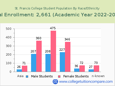 St. Francis College 2023 Student Population by Gender and Race chart