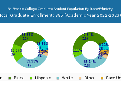 St. Francis College 2023 Graduate Enrollment by Gender and Race chart