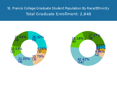 St. Francis College 2025 Graduate Enrollment by Gender and Race chart