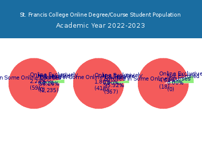 St. Francis College 2023 Online Student Population chart
