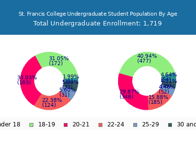 St. Francis College 2025 Undergraduate Enrollment Age Diversity Pie chart