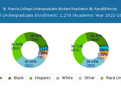 St. Francis College 2023 Undergraduate Enrollment by Gender and Race chart