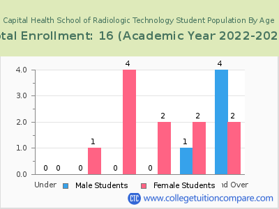 Capital Health School of Radiologic Technology 2023 Student Population by Age chart