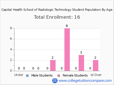 Capital Health School of Radiologic Technology 2024 Student Population by Age chart