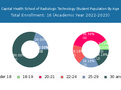 Capital Health School of Radiologic Technology 2023 Student Population Age Diversity Pie chart