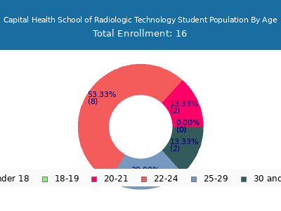 Capital Health School of Radiologic Technology 2024 Student Population Age Diversity Pie chart