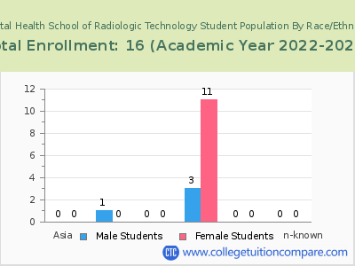 Capital Health School of Radiologic Technology 2023 Student Population by Gender and Race chart