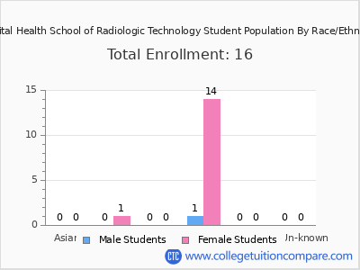 Capital Health School of Radiologic Technology 2025 Student Population by Gender and Race chart