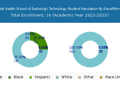 Capital Health School of Radiologic Technology 2023 Student Population by Gender and Race chart