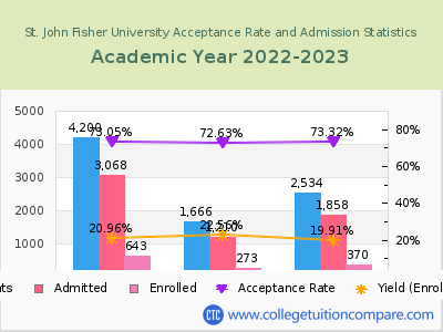St. John Fisher University 2023 Acceptance Rate By Gender chart