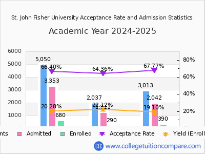 St. John Fisher University 2025 Acceptance Rate By Gender chart