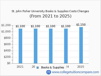 St. John Fisher University 2025 books & supplies cost chart