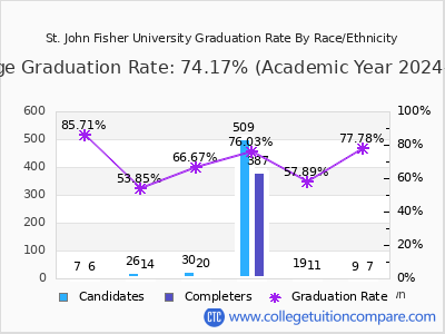 St. John Fisher University graduation rate by race