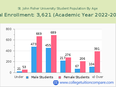St. John Fisher University 2023 Student Population by Age chart