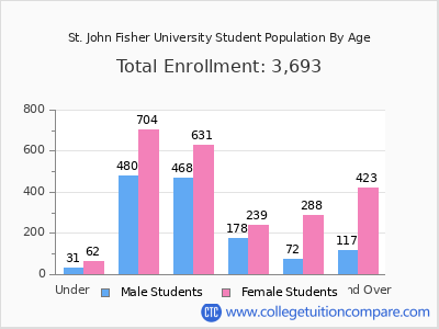 St. John Fisher University 2025 Student Population by Age chart