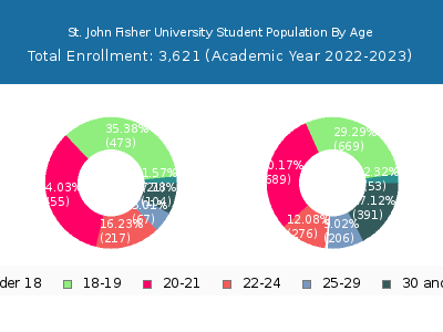 St. John Fisher University 2023 Student Population Age Diversity Pie chart