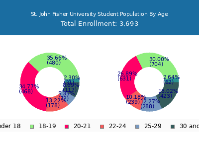 St. John Fisher University 2025 Student Population Age Diversity Pie chart
