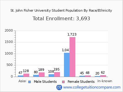 St. John Fisher University 2025 Student Population by Gender and Race chart