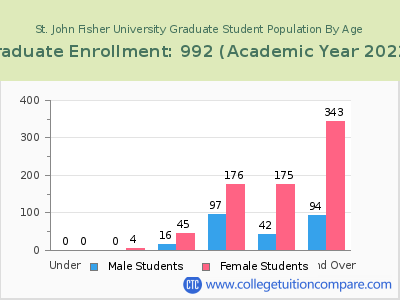 St. John Fisher University 2023 Graduate Enrollment by Age chart
