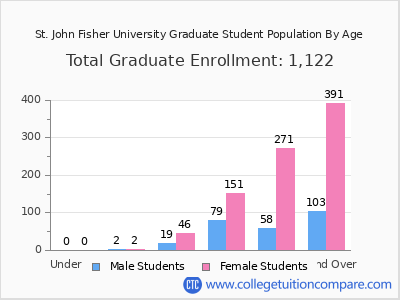 St. John Fisher University 2025 Graduate Enrollment by Age chart