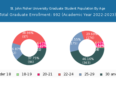St. John Fisher University 2023 Graduate Enrollment Age Diversity Pie chart