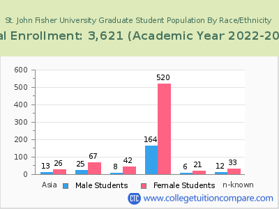 St. John Fisher University 2023 Graduate Enrollment by Gender and Race chart