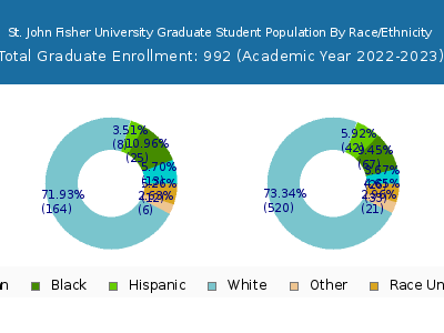 St. John Fisher University 2023 Graduate Enrollment by Gender and Race chart