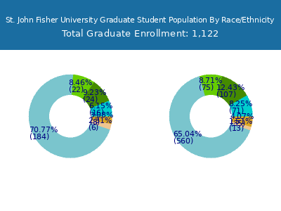 St. John Fisher University 2025 Graduate Enrollment by Gender and Race chart