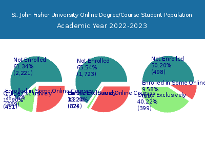 St. John Fisher University 2023 Online Student Population chart