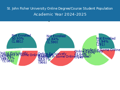 St. John Fisher University 2025 Online Student Population chart
