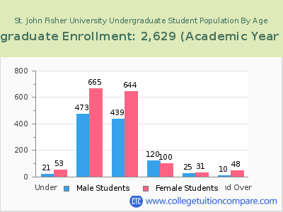St. John Fisher University 2023 Undergraduate Enrollment by Age chart