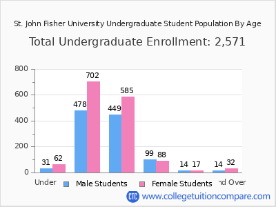 St. John Fisher University 2025 Undergraduate Enrollment by Age chart
