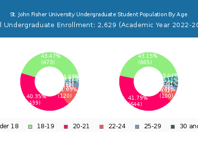 St. John Fisher University 2023 Undergraduate Enrollment Age Diversity Pie chart