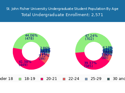 St. John Fisher University 2025 Undergraduate Enrollment Age Diversity Pie chart