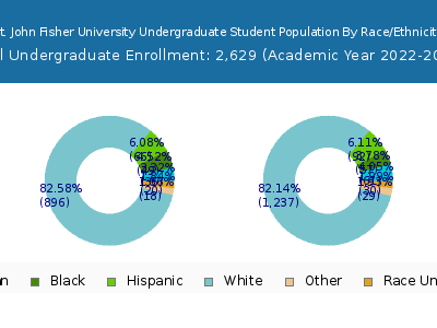 St. John Fisher University 2023 Undergraduate Enrollment by Gender and Race chart