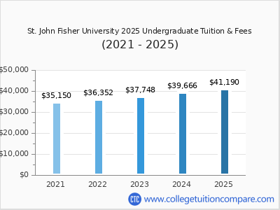 St. John Fisher University 2025 undergraduate tuition chart