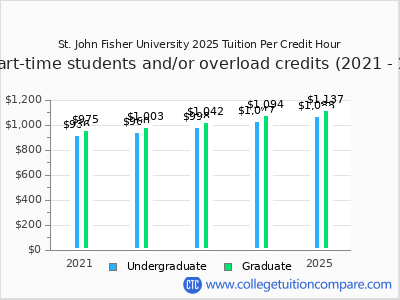 St. John Fisher University 2025 cost per credit hour chart