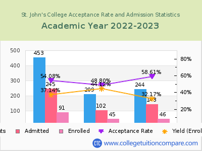 St. John's College 2023 Acceptance Rate By Gender chart