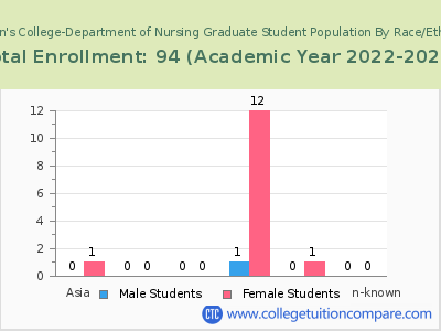 St. John's College-Department of Nursing 2023 Graduate Enrollment by Gender and Race chart