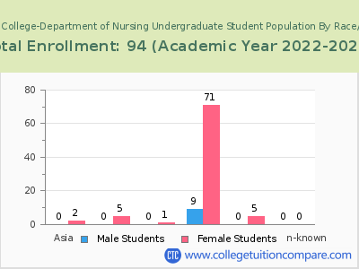 St. John's College-Department of Nursing 2023 Undergraduate Enrollment by Gender and Race chart