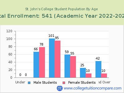 St. John's College 2023 Student Population by Age chart