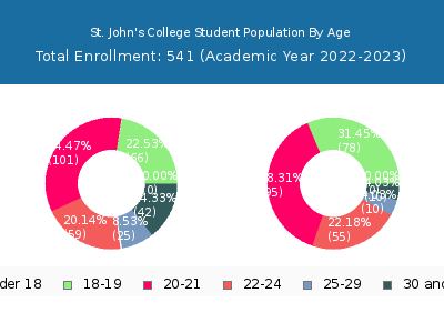 St. John's College 2023 Student Population Age Diversity Pie chart
