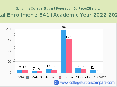 St. John's College 2023 Student Population by Gender and Race chart