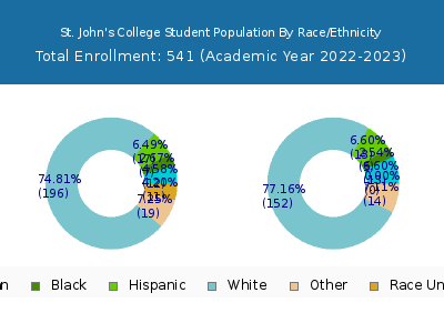 St. John's College 2023 Student Population by Gender and Race chart