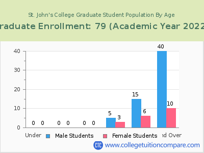 St. John's College 2023 Graduate Enrollment by Age chart