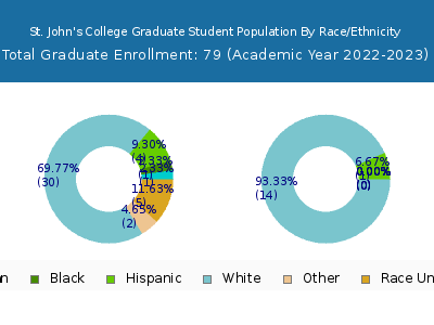 St. John's College 2023 Graduate Enrollment by Gender and Race chart