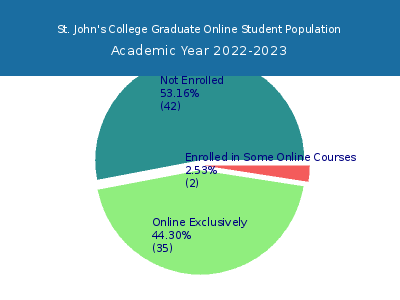 St. John's College 2023 Online Student Population chart